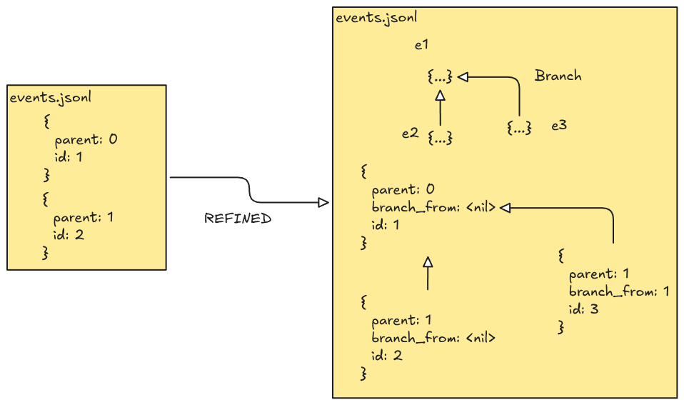 Agent session events forming a branchable tree
