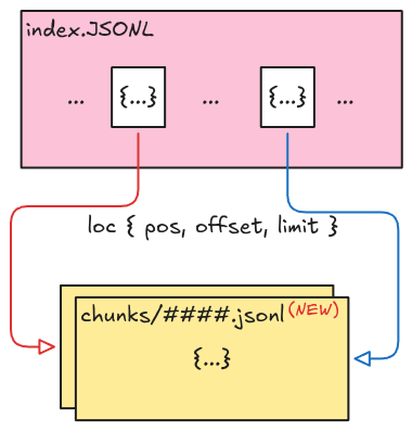 Chunked event files with an indexed event location
