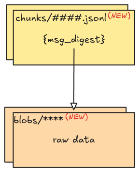 Large tool result payloads resolved lazily from session storage
