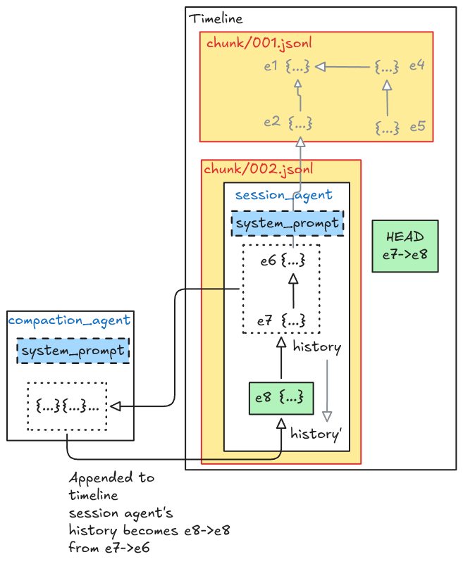 Compaction event creating a shorter active session path